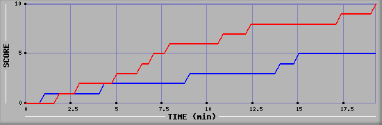 Team Scoring Graph