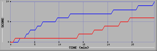 Team Scoring Graph