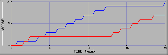 Team Scoring Graph