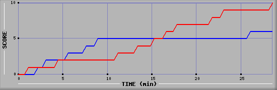 Team Scoring Graph