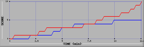 Team Scoring Graph