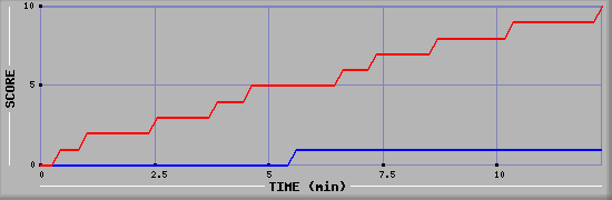 Team Scoring Graph