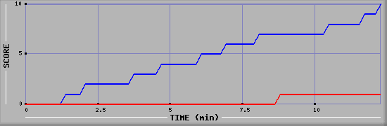 Team Scoring Graph