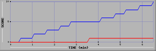 Team Scoring Graph