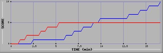 Team Scoring Graph