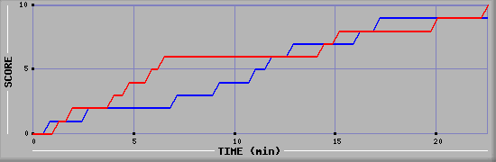 Team Scoring Graph