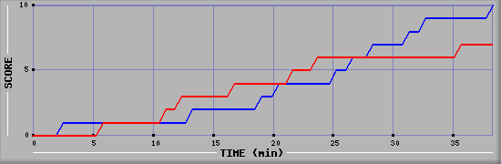 Team Scoring Graph
