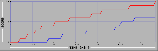 Team Scoring Graph