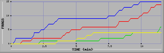 Frag Graph