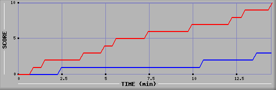 Team Scoring Graph