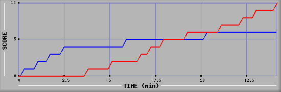 Team Scoring Graph