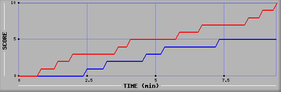 Team Scoring Graph