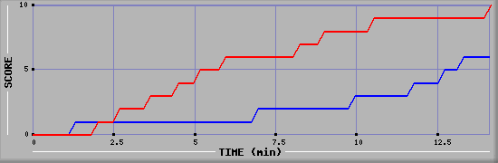 Team Scoring Graph