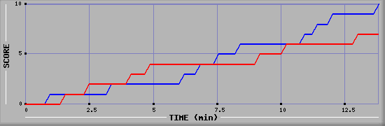 Team Scoring Graph