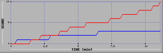 Team Scoring Graph