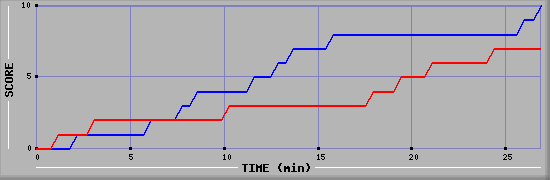 Team Scoring Graph