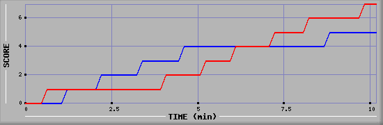 Team Scoring Graph