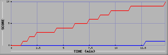 Team Scoring Graph