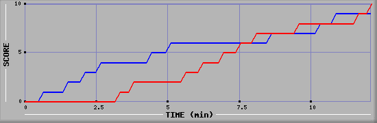 Team Scoring Graph