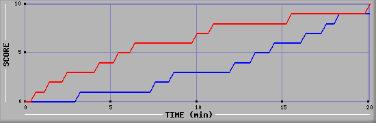 Team Scoring Graph