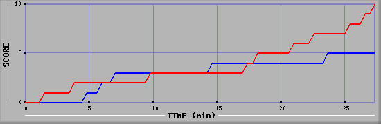 Team Scoring Graph