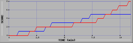 Team Scoring Graph