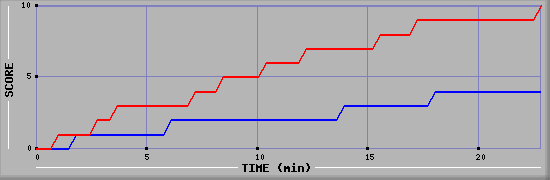 Team Scoring Graph