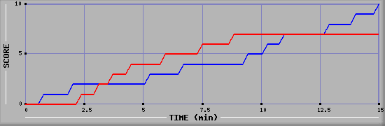 Team Scoring Graph