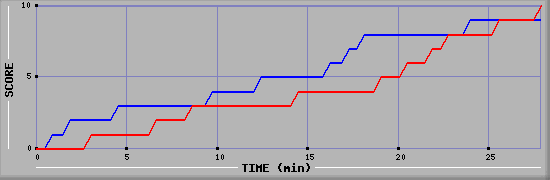 Team Scoring Graph