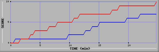 Team Scoring Graph