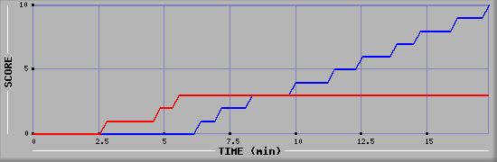 Team Scoring Graph