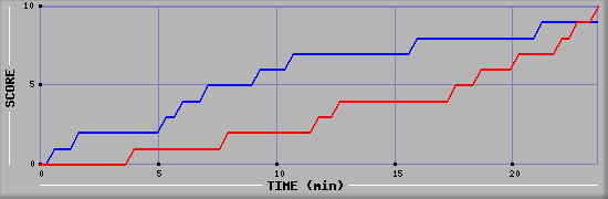Team Scoring Graph