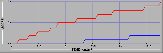 Team Scoring Graph
