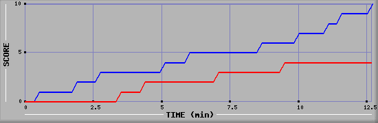 Team Scoring Graph