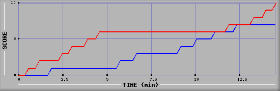 Team Scoring Graph