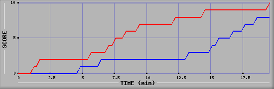 Team Scoring Graph