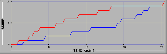 Team Scoring Graph