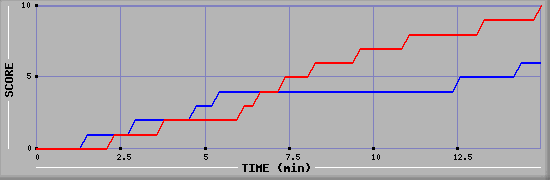 Team Scoring Graph