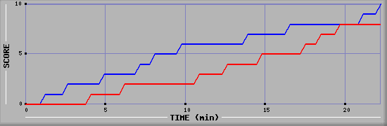 Team Scoring Graph
