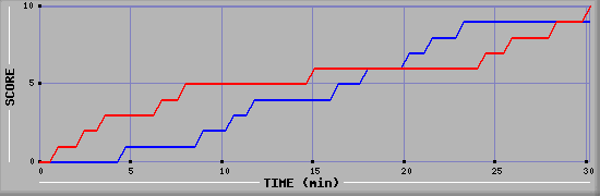 Team Scoring Graph