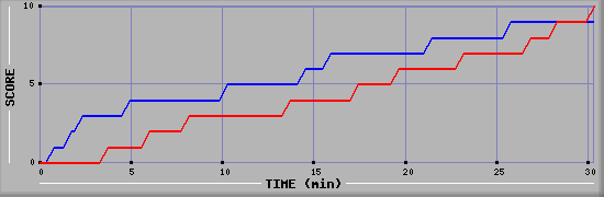 Team Scoring Graph