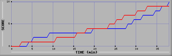 Team Scoring Graph
