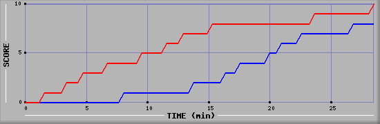 Team Scoring Graph