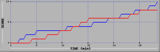 Team Scoring Graph