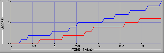 Team Scoring Graph