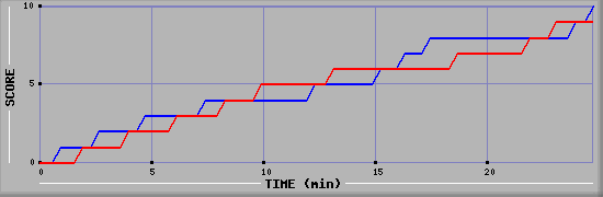 Team Scoring Graph