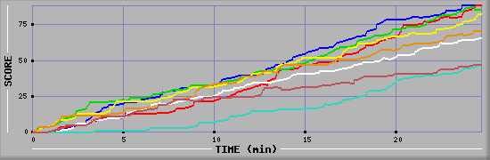 Score Graph