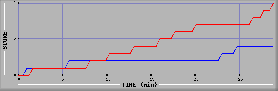 Team Scoring Graph