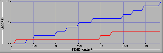 Team Scoring Graph