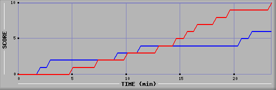 Team Scoring Graph